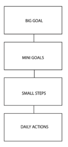 revise and co goals to habits diagram